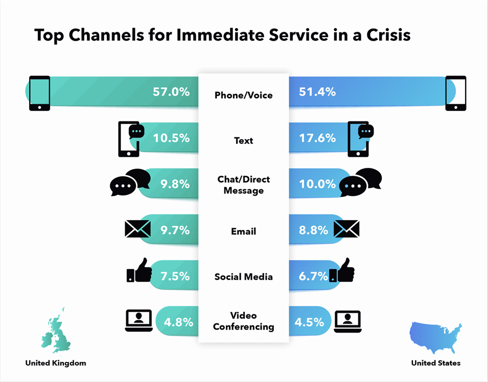 Top Channels for Immediate Service in a Crisis